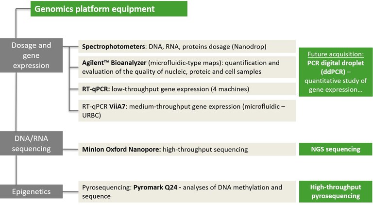 Genomics equipment